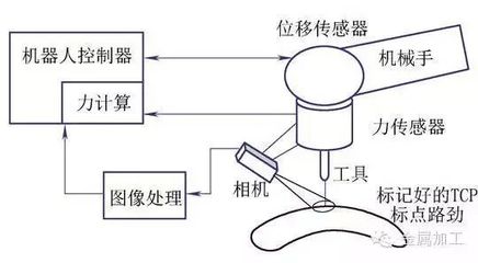 工业机器的编程技术介绍